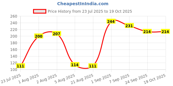 flipkart.com licerun Herbal Anti-Lice Shampoo with Free Lice Comb | Kills Lice & Eggs licerun Price History Graph from 23 Jul 2025 to 18 Oct 2025