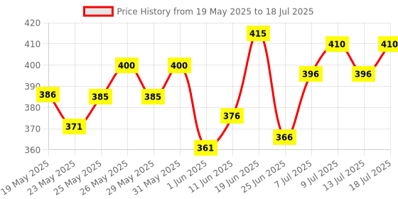flipkart.com colgate Herbal Anticavity Toothpaste colgate Price History Graph from 19 May 2025 to 13 Jul 2025