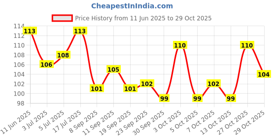 flipkart.com farooky Herbal Ayurvedic Charcoal Tooth Powder 40 Grams For Oral Care (Pack Of 2) farooky Price History Graph from 11 Jun 2025 to 29 Oct 2025