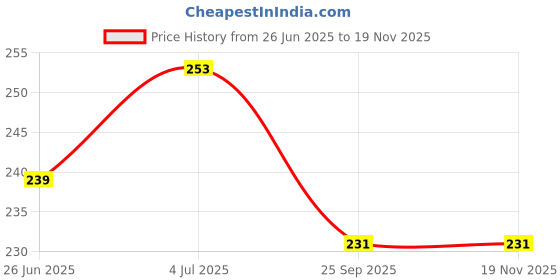 flipkart.com actiwow Herbal Ayurvedic Massage Oil* 100ml For Women actiwow Price History Graph from 26 Jun 2025 to 18 Nov 2025