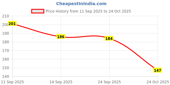 flipkart.com ayyiashi Herbal Ayurvedic Pain Relieving Spray Safe Quick Comfort For Men And Women Spray ayyiashi Price History Graph from 11 Sep 2025 to 24 Oct 2025