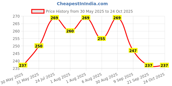 flipkart.com arasi Herbal Baby Bath Powder ( Body Wash powder) 200 Grams (set of 2 Pcs) -100 Gms x 2 Pcs arasi Price History Graph from 30 May 2025 to 24 Oct 2025