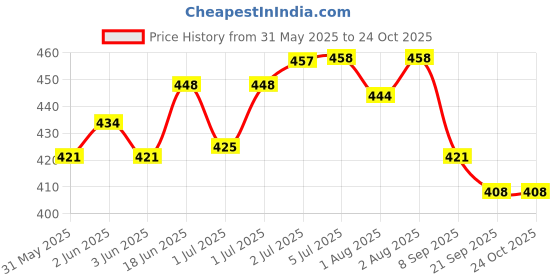 flipkart.com arasi Herbal Baby Bath Powder ( Body Wash powder) 400 Grams arasi Price History Graph from 31 May 2025 to 23 Oct 2025