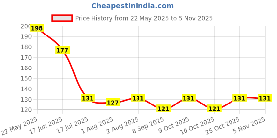 flipkart.com rashee cares Herbal baby bath powder for boys rashee cares Price History Graph from 22 May 2025 to 5 Nov 2025