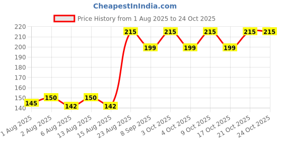 flipkart.com rashee cares Herbal baby bath powder for girls rashee cares Price History Graph from 1 Aug 2025 to 23 Oct 2025