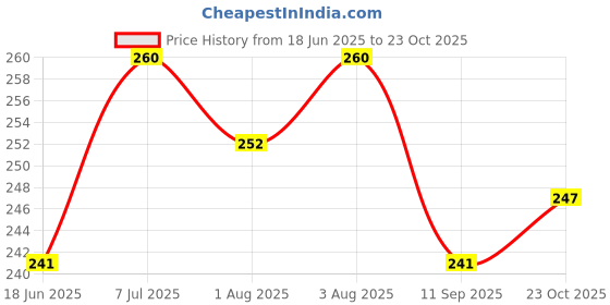 flipkart.com ssg products Herbal Baby Bath Powder/Ubtan/Nalangu Maavu/ Bathing Powder for 250 Grams ssg products Price History Graph from 18 Jun 2025 to 23 Oct 2025