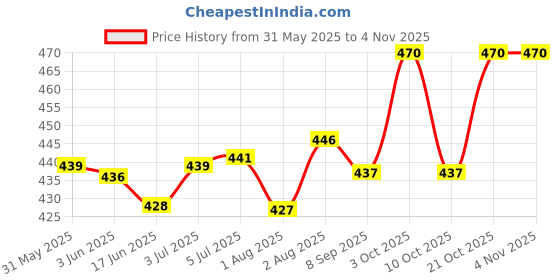 flipkart.com ssg products Herbal Baby Bath Powder/Ubtan/Nalangu Maavu/ Bathing Powder for 500 Grams ssg products Price History Graph from 31 May 2025 to 3 Nov 2025