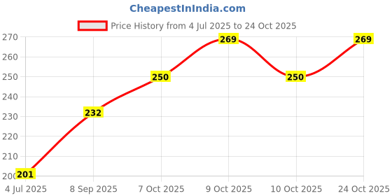 flipkart.com 7006 herbals HERBAL BABY BATH SOAP 7006 herbals Price History Graph from 4 Jul 2025 to 24 Oct 2025