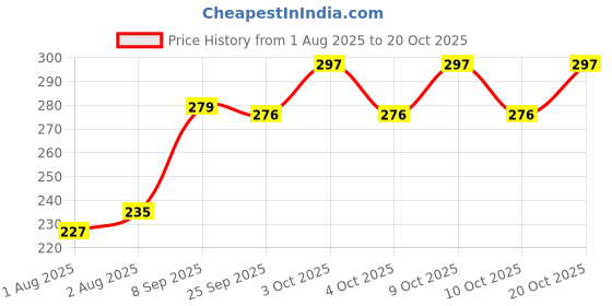 flipkart.com pasu mark HERBAL BABY BATHING SOAP pasu mark Price History Graph from 1 Aug 2025 to 20 Oct 2025