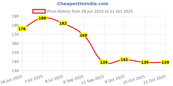 flipkart.com medimade Herbal Baby Body Lotion Nourishing For For Baby's Sensitive Skin medimade Price History Graph from 26 Jun 2025 to 20 Oct 2025