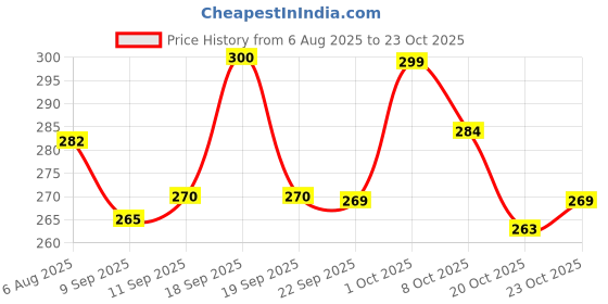 flipkart.com sreedhareeyam ayurveda Herbal Baby Kajal (Pack of 3) - From Renowned Eye Hospital For New Born sreedhareeyam ayurveda Price History Graph from 6 Aug 2025 to 23 Oct 2025