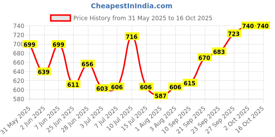 flipkart.com himalaya Herbal Baby Lotion 400ML (PACK OF 2) himalaya Price History Graph from 31 May 2025 to 16 Oct 2025