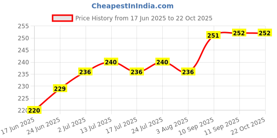 flipkart.com himalaya Herbal Baby Massage Oil Bottle (Pack of 1) himalaya Price History Graph from 17 Jun 2025 to 22 Oct 2025