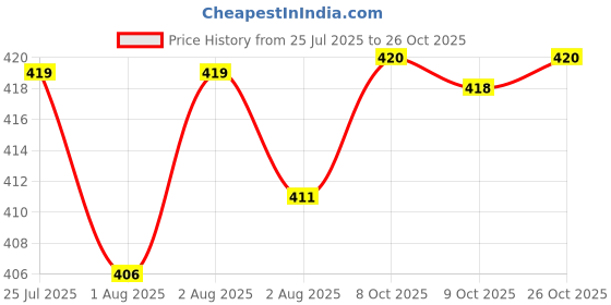 flipkart.com himalaya Herbal Baby Powder himalaya Price History Graph from 25 Jul 2025 to 26 Oct 2025