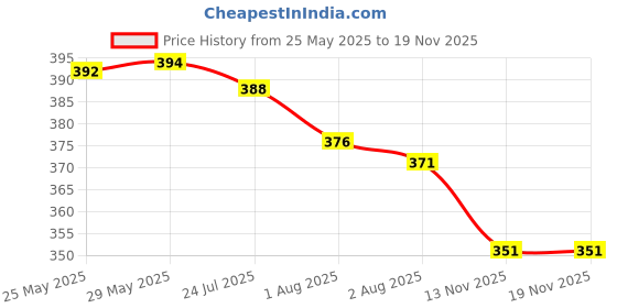 flipkart.com babyway herbal baby soap, natural herbs & inspired by monther's love soap 75gm, 6pcs. babyway Price History Graph from 25 May 2025 to 18 Nov 2025