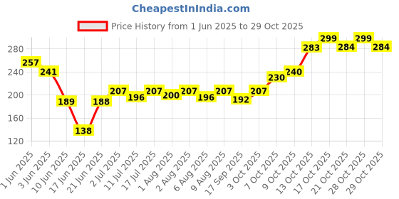 flipkart.com sri durga naturals Herbal Bath powder/ Nalangu Maavu (Girl Baby) sri durga naturals Price History Graph from 1 Jun 2025 to 28 Oct 2025