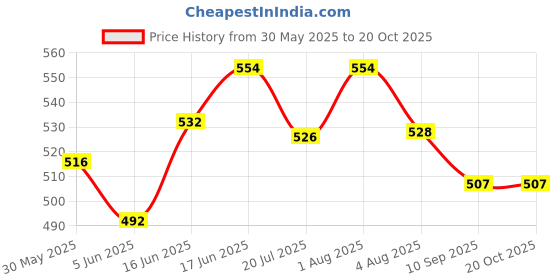 flipkart.com gau wellness Herbal Blend 30g Herbal Smoking Blend Tobacco & Nicotine Free With Circular Pipe Smoking Cessations gau wellness Price History Graph from 30 May 2025 to 20 Oct 2025
