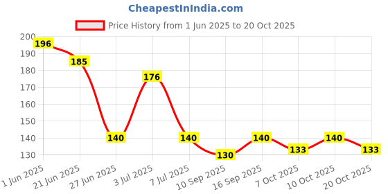 flipkart.com keo karpin HERBAL BODY OIL SANDAL WITH OLIVE OIL NEEM&HALDI 100ML 2PCS keo karpin Price History Graph from 1 Jun 2025 to 20 Oct 2025