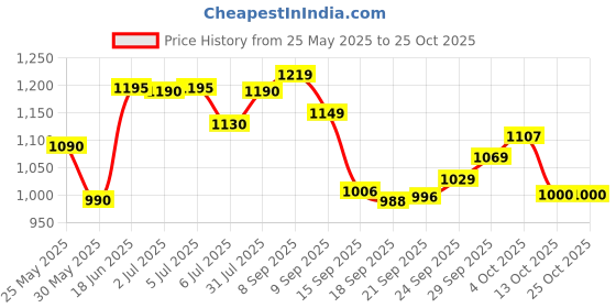 flipkart.com herbalife HERBAL CELL U LOSS 90 TABLATE UNFLOWER Tablet herbalife Price History Graph from 25 May 2025 to 24 Oct 2025