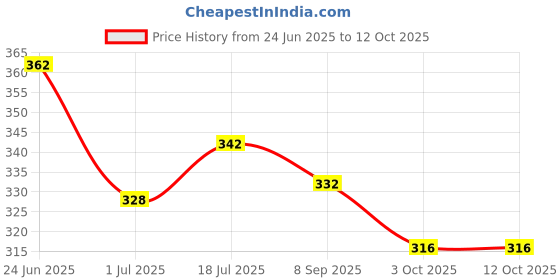 flipkart.com joyherbs Herbal Cigarette Combo Pack of REGULAR Flavour 25 Sticks Smoking Cessations joyherbs Price History Graph from 24 Jun 2025 to 11 Oct 2025