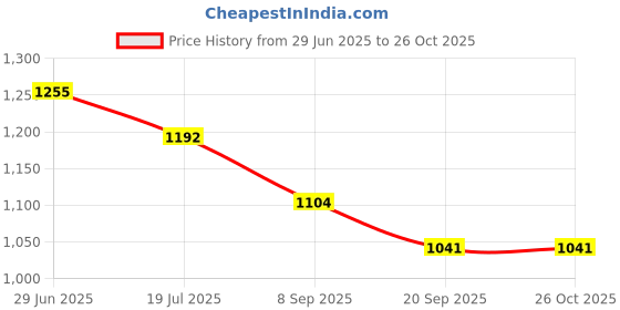 flipkart.com royal swag Herbal Cigarette Fruit/Frutta Flavour NO Nicotine NO Tobacco - Smoking Cessation Smoking Cessations royal swag Price History Graph from 29 Jun 2025 to 26 Oct 2025