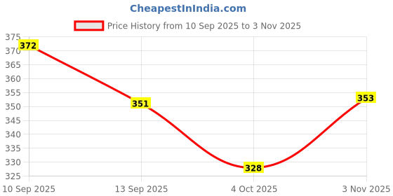 flipkart.com joyherbs Herbal Cigarette, Frutta Flavour Smoke Tobacco Free Cigarette Smoking Cessations joyherbs Price History Graph from 10 Sep 2025 to 3 Nov 2025