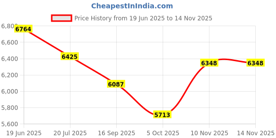 flipkart.com royal swag Herbal Cigarette Frutta, Mint Flavoured NO Nicotine NO Tobacco - Quit Smoking Smoking Cessations royal swag Price History Graph from 19 Jun 2025 to 12 Nov 2025