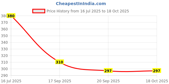flipkart.com royal swag Herbal Cigarette Regular, Clove Flavour 10 Sticks Each and 100% Nicotine Free Smoking Cessations royal swag Price History Graph from 16 Jul 2025 to 17 Oct 2025