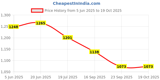 flipkart.com royal swag Herbal Cigarette Regular, Clove Flavoured NO Nicotine NO Tobacco - Quit Smoking Smoking Cessations royal swag Price History Graph from 5 Jun 2025 to 17 Oct 2025