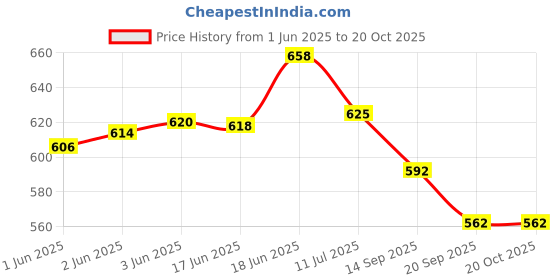 flipkart.com royal swag Herbal Cigarette Regular, Clove Flavoured NO Nicotine NO Tobacco - Quit Smoking Smoking Cessations royal swag Price History Graph from 1 Jun 2025 to 19 Oct 2025
