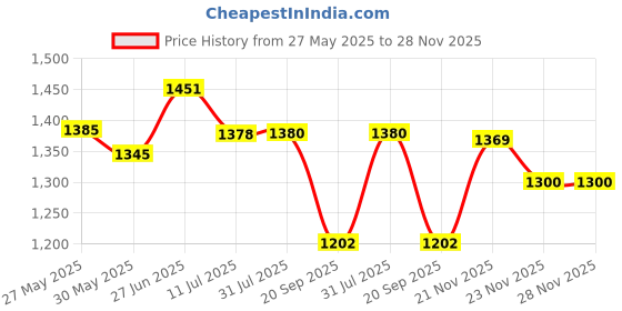 flipkart.com royal swag Herbal Cigarette Regular Flavour 80 Sticks Ayurvedic Dhoompan With Shot 100 ML Smoking Cessations royal swag Price History Graph from 27 May 2025 to 28 Nov 2025
