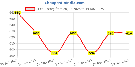 flipkart.com royal swag Herbal Cigarette Regular, Frutta Flavoured NO Nicotine NO Tobacco - Quit Smoking Smoking Cessations royal swag Price History Graph from 20 Jun 2025 to 15 Nov 2025