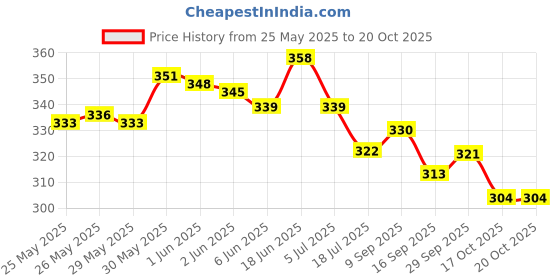 flipkart.com royal swag Herbal Cigarette Smoke 20 Stick Tobacco & Nicotine Free Cigarette(Frutta Flavor) Smoking Cessations royal swag Price History Graph from 25 May 2025 to 20 Oct 2025