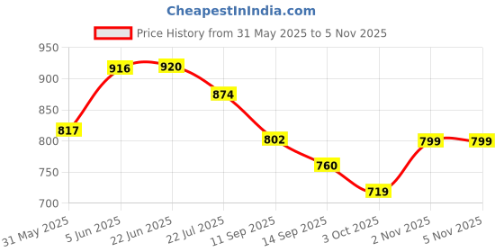 flipkart.com royal swag Herbal Cigarette Smoke 50 Stick Tobacco & Nicotine Free Cigarette(Clove Flavour) Smoking Cessations royal swag Price History Graph from 31 May 2025 to 2 Nov 2025