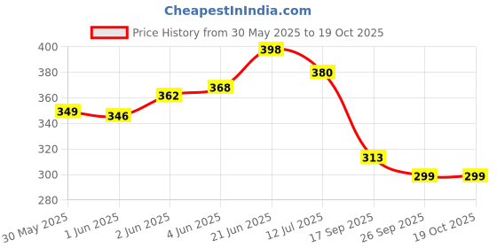 flipkart.com royal swag Herbal Cigarette Tobacco & Nicotine Free Regular, Clove, Mint, Frutta(20 Sticks) Smoking Cessations royal swag Price History Graph from 30 May 2025 to 17 Oct 2025