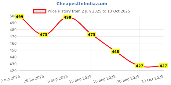 flipkart.com royal swag Herbal Cigarettes 10 Sticks (Ginger Flavored) With 100ml Anti Addiction Shot Smoking Cessations royal swag Price History Graph from 2 Jun 2025 to 13 Oct 2025