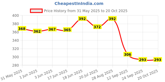 flipkart.com joyherbs Herbal Cigarettes For Smoking Black KingSize Cigarette Smoke Tobacco Alternative Smoking Cessations joyherbs Price History Graph from 31 May 2025 to 20 Oct 2025
