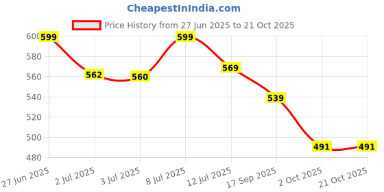 flipkart.com royal swag Herbal Cigarettes Frutta Flavour 20 Sticks With Brightening Dark Lips Scrub 20g Smoking Cessations royal swag Price History Graph from 27 Jun 2025 to 21 Oct 2025