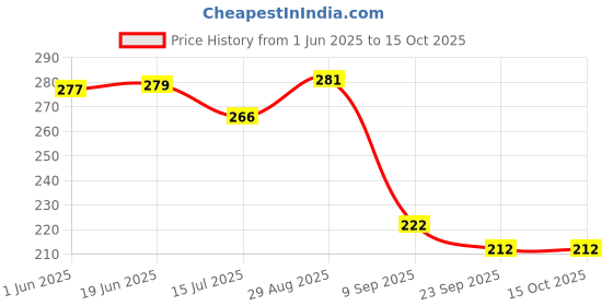 flipkart.com white leaf Herbal Cigarettes Frutta Flavoured KingSize No Tobacco & Nicotine With 20ML Shot Smoking Cessations white leaf Price History Graph from 1 Jun 2025 to 14 Oct 2025