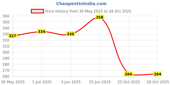 flipkart.com royal swag Herbal Cigarettes PAAN,Frutta Flavour(20 Sticks) King Size Ayurvedic Dhumapana Smoking Cessations royal swag Price History Graph from 30 May 2025 to 25 Oct 2025