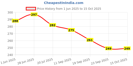flipkart.com royal swag Herbal Cigarettes Regular, Mint Flavour(10 Stick) With 20ML Shot - Nicotine Free Smoking Cessations royal swag Price History Graph from 1 Jun 2025 to 14 Oct 2025