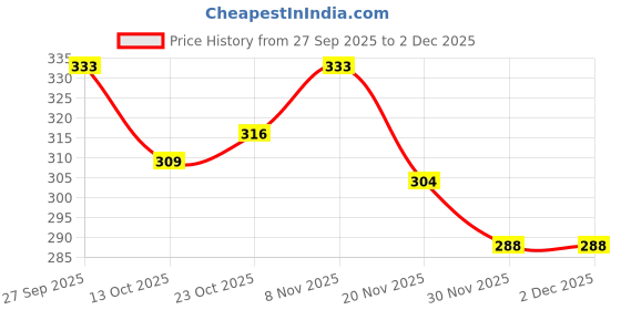 flipkart.com joyherbs Herbal Cigarettes Smoking Black King Size Cigarette Smoke Tobacco/Nicotine-Free Smoking Cessations joyherbs Price History Graph from 27 Sep 2025 to 30 Nov 2025