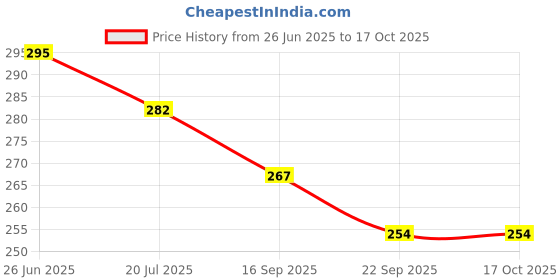 flipkart.com royal swag Herbal Cigarettes (Tobacco/Nicotine Free) Clove Flavour 10 Sticks With 20ML Shot Smoking Cessations royal swag Price History Graph from 26 Jun 2025 to 16 Oct 2025