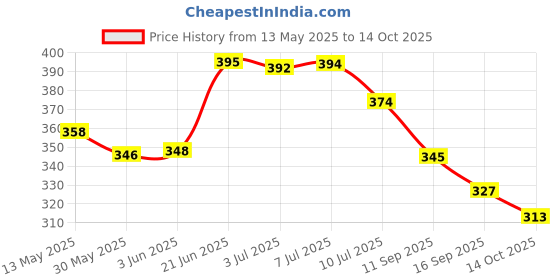 flipkart.com royal swag Herbal Cigarettes(Tobacco/Nicotine Free) Frutta Flavour 15 Sticks With 20ML Shot Smoking Cessations royal swag Price History Graph from 13 May 2025 to 14 Oct 2025