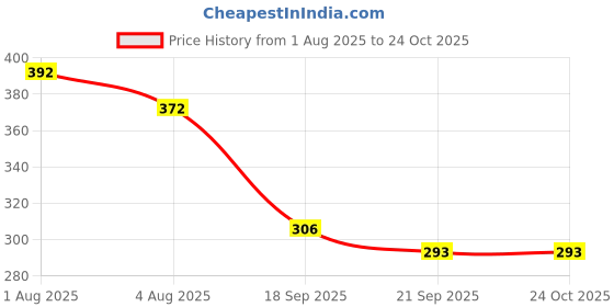 flipkart.com joyherbs Herbal Clove Cigarettes For Smoking Tobacco Free & Nicotine Free Smoke Sticks Smoking Cessations joyherbs Price History Graph from 1 Aug 2025 to 23 Oct 2025