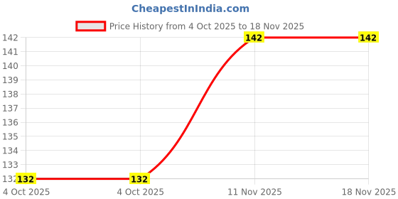 flipkart.com gau wellness Herbal Clove Flavour Smoke for Nicotine Free & Tobacco Free Blend 30gm Smoking Cessations gau wellness Price History Graph from 4 Oct 2025 to 17 Nov 2025