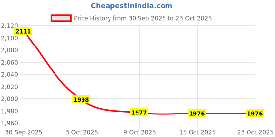 flipkart.com herbalife HERBAL CONTROL (90 Tablets) UNFLAVOR Tablet herbalife Price History Graph from 30 Sep 2025 to 22 Oct 2025