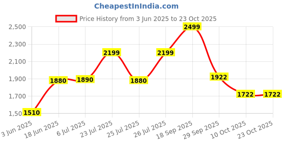 flipkart.com herbalife HERBAL CONTROL TABLATE DIGESTIVE HEALTH UNFLOWER Tablet herbalife Price History Graph from 3 Jun 2025 to 22 Oct 2025