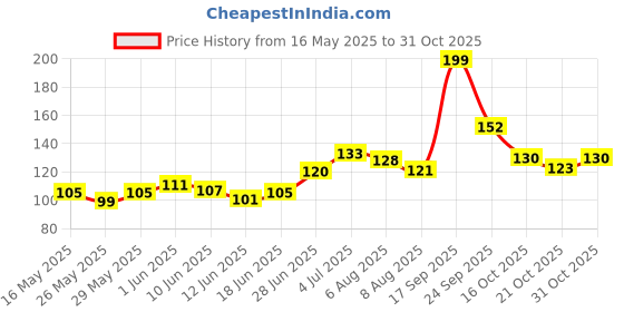 flipkart.com netsurf Herbal Dental Paste (125 gms) 100% Original Product Toothpaste netsurf Price History Graph from 16 May 2025 to 31 Oct 2025