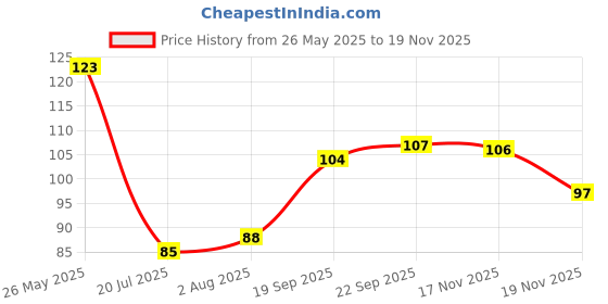flipkart.com netsurf Herbal Dental Paste Toothgpaste0.125g Toothpaste netsurf Price History Graph from 26 May 2025 to 19 Nov 2025